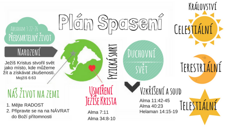 Plán spasení: předsmrtelný život, život na zemi, smrt, duchovní svět a království slávy