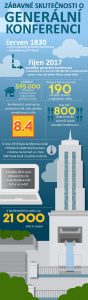 infografika toho co jste nevedeli o generalni konferenci